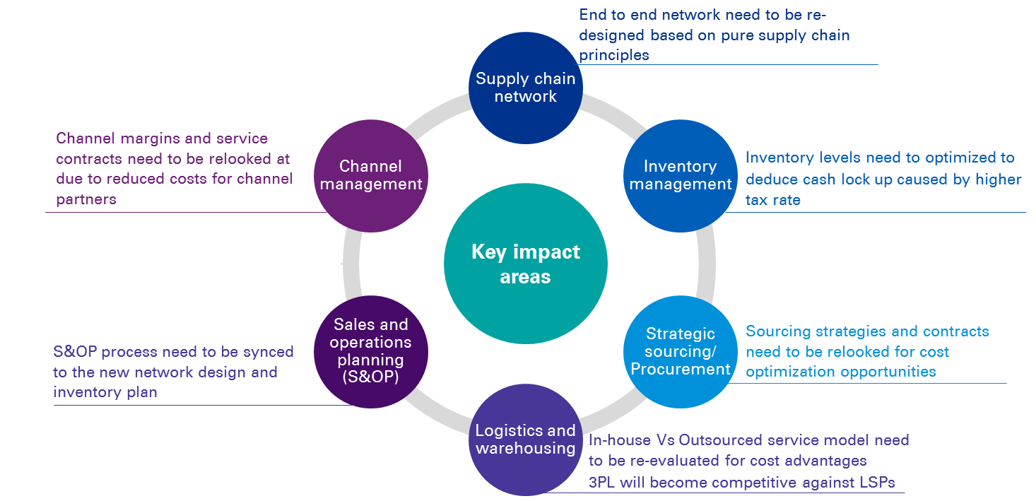 FAQ - Supply chain | KPMG | IN state diagram software and charts 